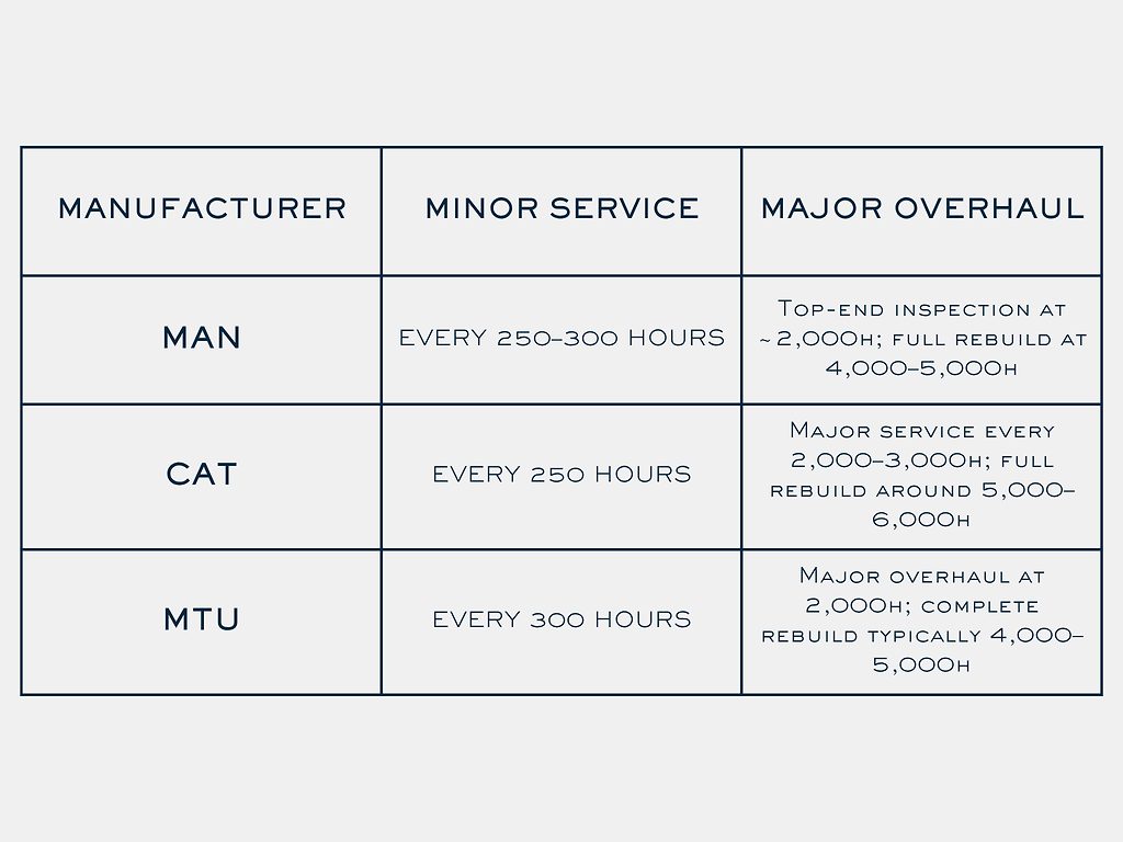 Tabelle mit Serviceintervallen der Motorenhersteller MAN, CAT und MTU im Vergleich